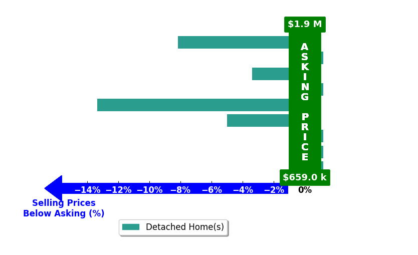 Lake Martin Locations Yager's purchased homes closed 3.4% below asking on average, with 0 homes above, 4 below, and 5 at asking price.