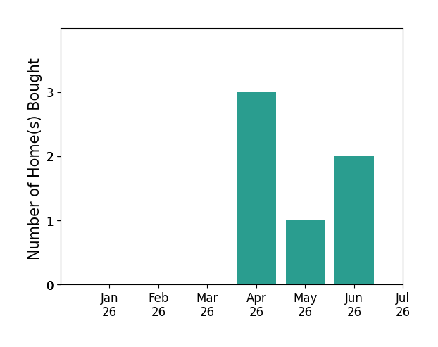 Bar chart of total home sales by Erika Luke over the past 12 months