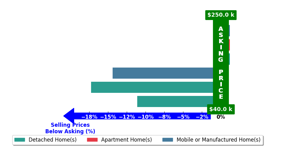 Bar chart comparing asking price vs selling price for Diane Flores