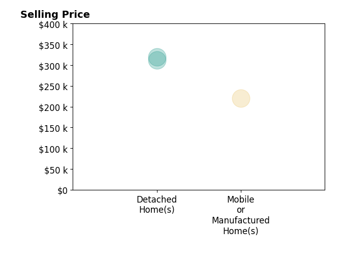 Kelley Anderson's purchased homes include detached homes from $312K to $320K, mobile or manufactured homes at $220K.
