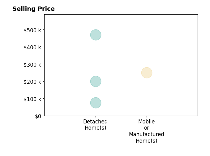 Rachael Boyer's purchased homes include detached homes from $75K to $470K, mobile or manufactured homes at $250K.