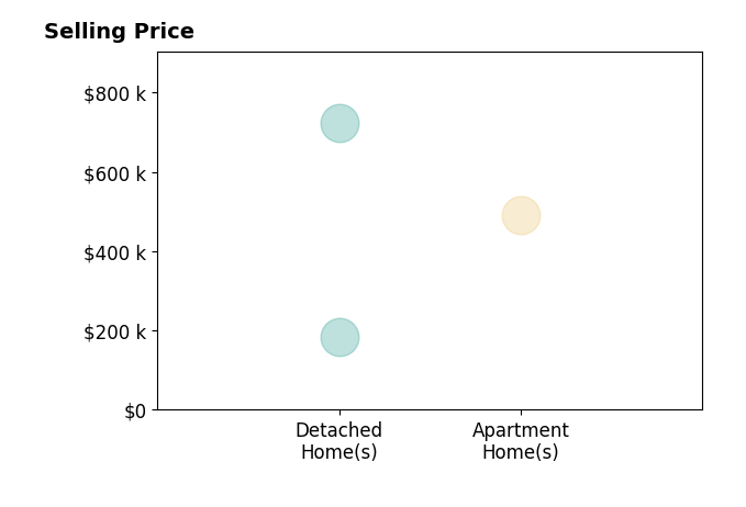 Histogram of home sales price ranges for Gloria Melo
