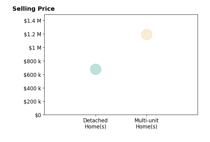 Histogram of home sales price ranges for Diana Jacquez