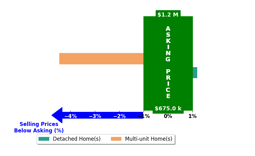 Bar chart comparing asking price vs selling price for Diana Jacquez