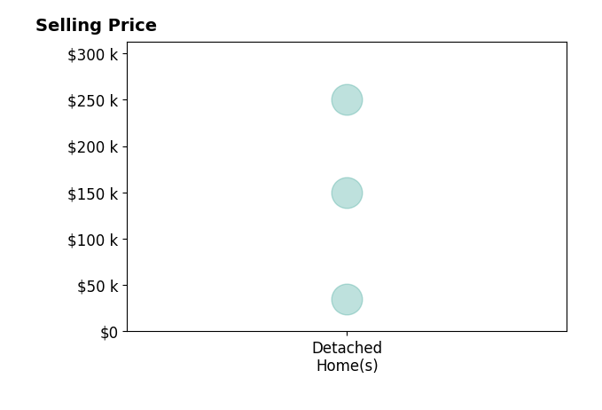 Histogram of home sales price ranges for Tyler Matthias