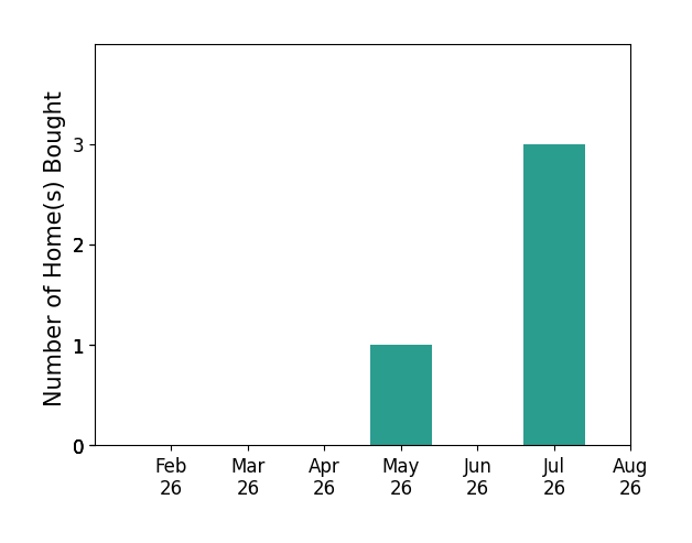 William Merritt helped buy 1 home in May 2026, 3 homes in July 2026, for a total of 4 homes.