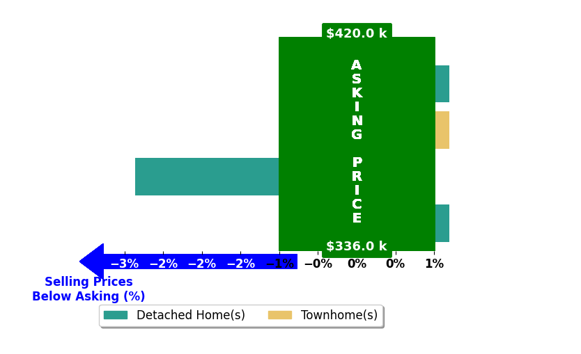 Christine Gugliocciello's purchased homes closed 0.8% below asking on average, with 0 homes above, 1 below, and 3 at asking price.