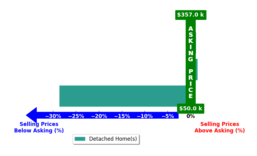Leah Neumann  Marigold Properties's purchased homes closed 8.8% below asking on average, with 1 homes above, 1 below, and 1 at asking price.