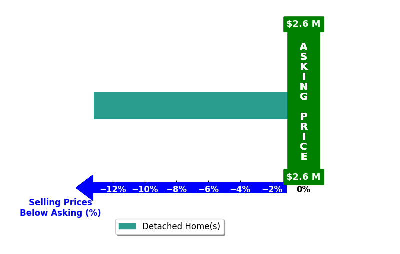 Bar chart comparing asking price vs selling price for Deana Delphin