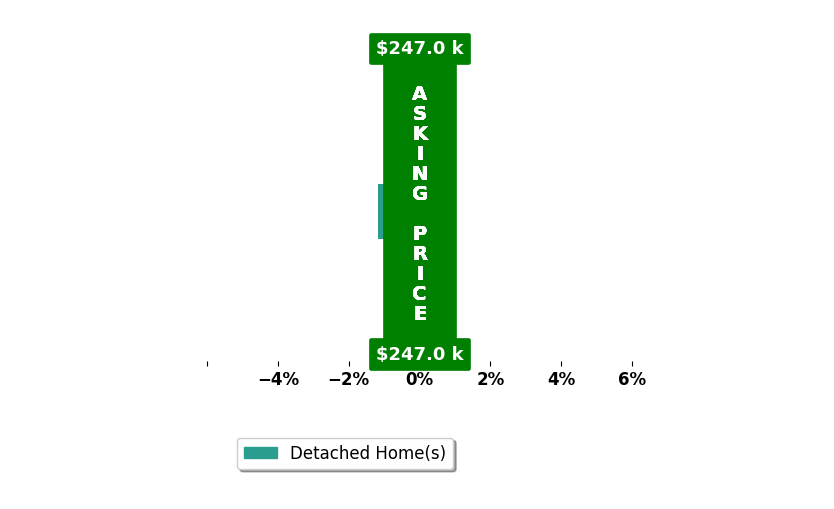 Anna Vines's purchased homes closed 1.2% below asking on average, with 0 homes above, 1 below, and 0 at asking price.