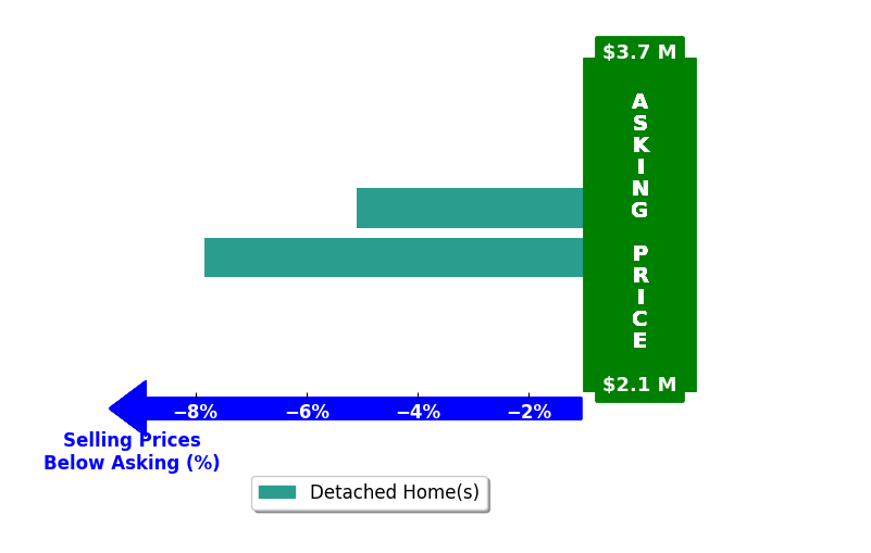Bar chart comparing asking price vs selling price for INDU BHATIA