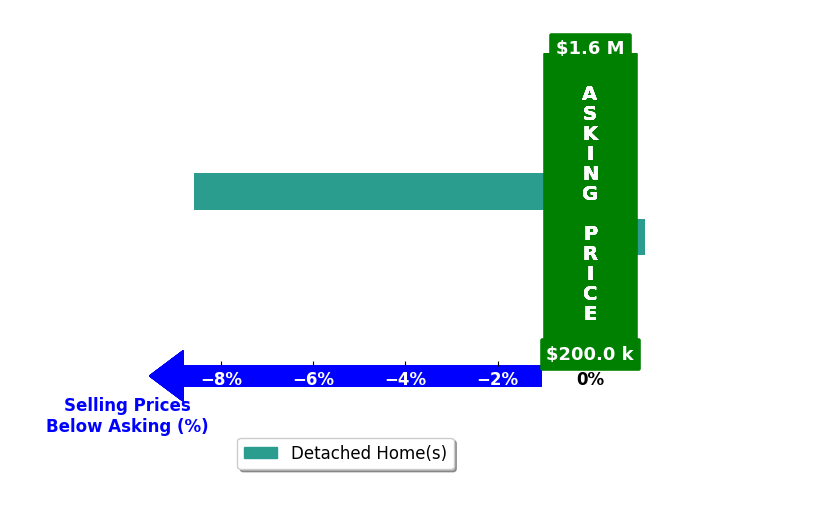 Richard Mulhern's purchased homes closed 4.3% below asking on average, with 0 homes above, 1 below, and 1 at asking price.