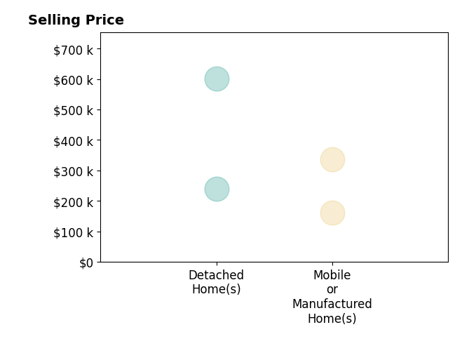 Histogram of home sales price ranges for Tara Iorg