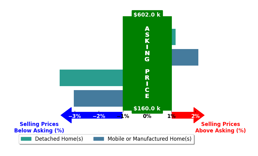 Bar chart comparing asking price vs selling price for Tara Iorg