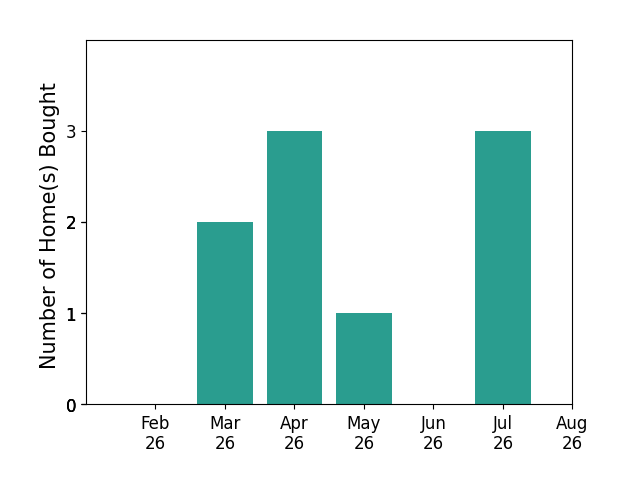 Elizabeth Donley helped buy 2 homes in March 2026, 3 homes in April 2026, 1 home in May 2026, 3 homes in July 2026, for a total of 9 homes.