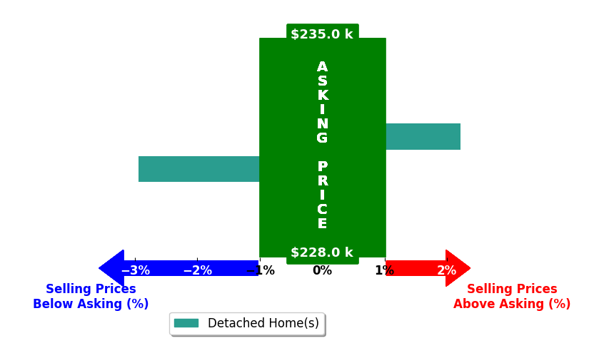 Jeff Glover's purchased homes closed 0.4% below asking on average, with 1 homes above, 1 below, and 0 at asking price.