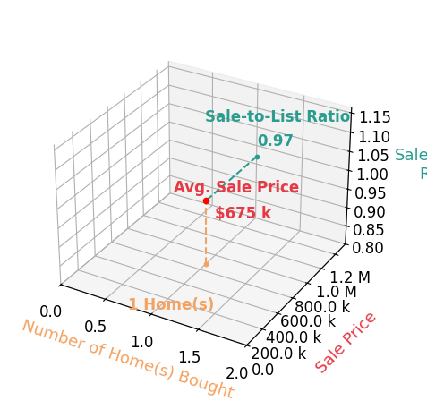 Laurie Armstrong helped buy 1 homes with an average sale price of $675K and an average sale-to-list ratio of 96.6%.