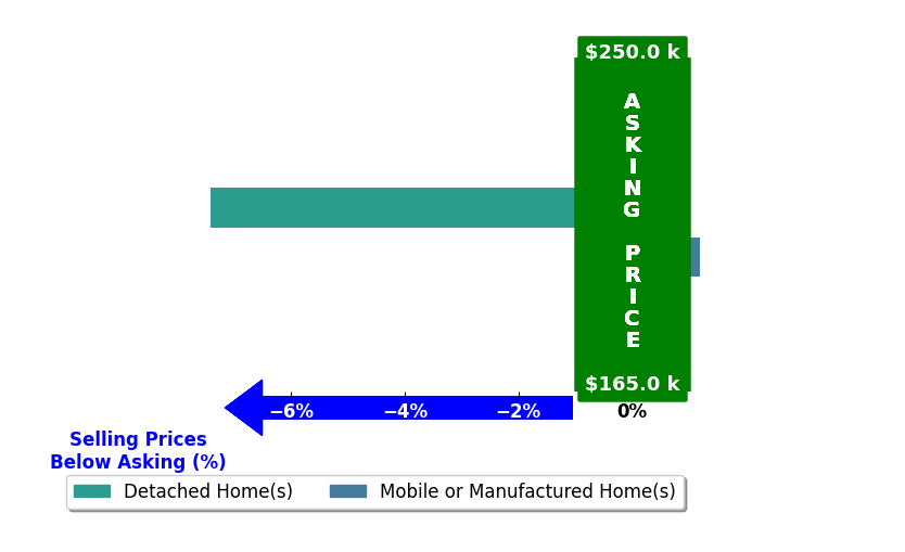 Bar chart comparing asking price vs selling price for Nathan Cruz