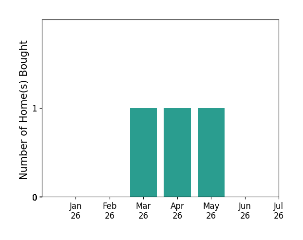 Bar chart of total home sales by Cameron ButlerCamp over the past 12 months