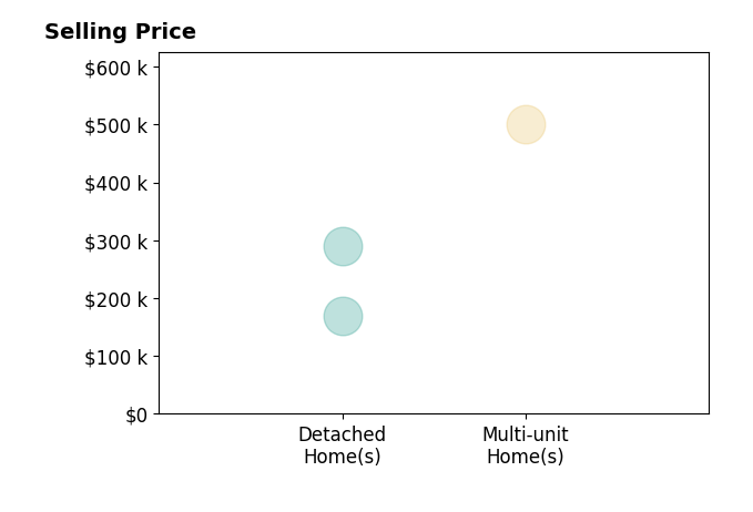 Histogram of home sales price ranges for Cameron ButlerCamp