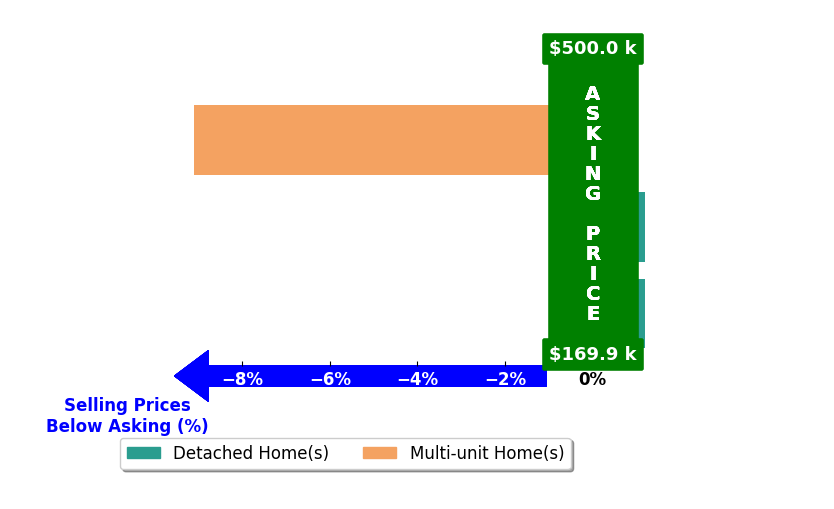 Bar chart comparing asking price vs selling price for Cameron ButlerCamp