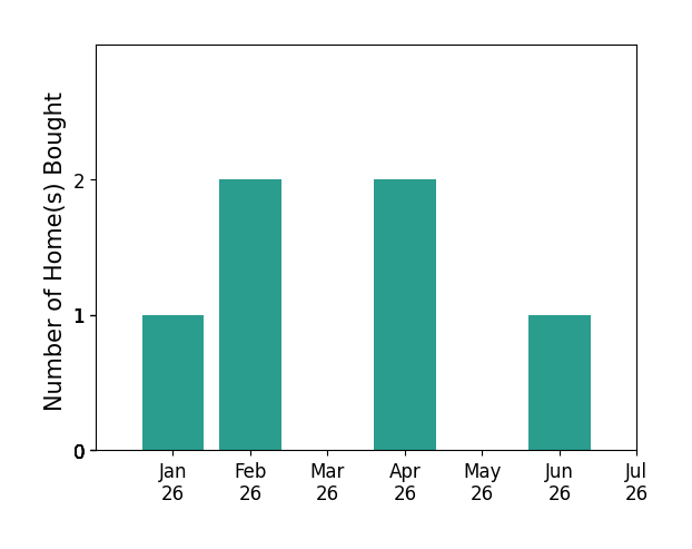 Bar chart of total home sales by Ray Rodriguez over the past 12 months