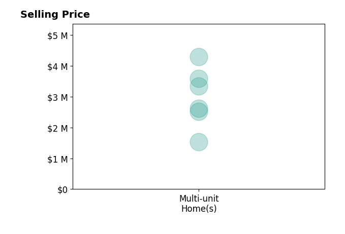 Histogram of home sales price ranges for Ray Rodriguez
