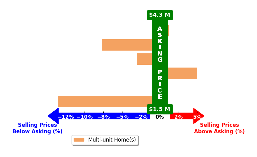 Bar chart comparing asking price vs selling price for Ray Rodriguez