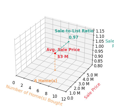 Chart showing sale-to-list price ratio for Ray Rodriguez