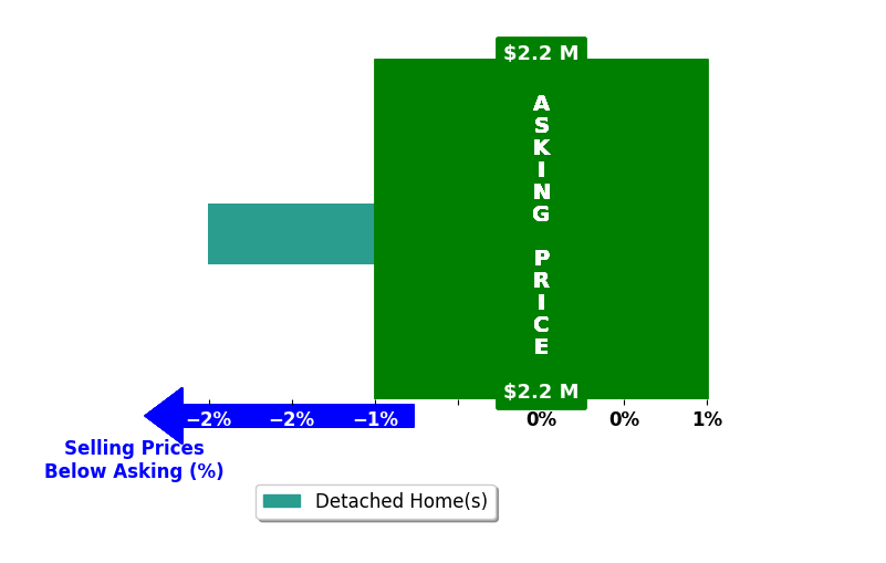 Bar chart comparing asking price vs selling price for Armen Mesropyan