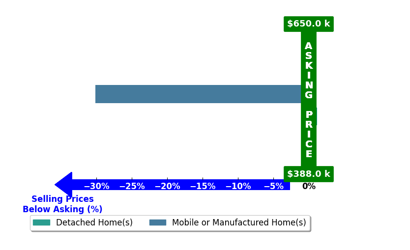 Bar chart comparing asking price vs selling price for Bianca Chavez