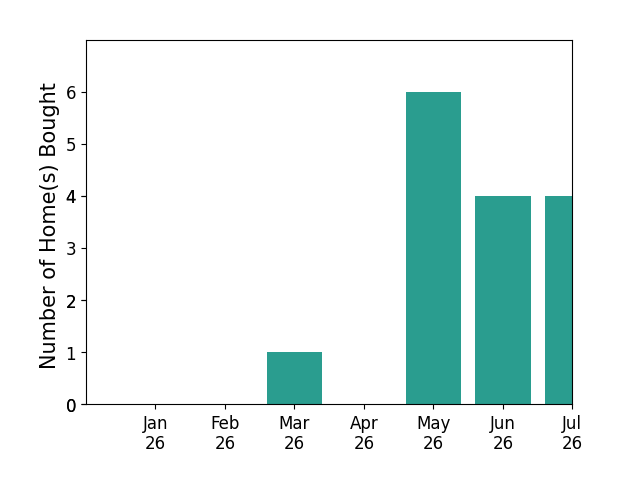 Bar chart of total home sales by Lacey Blackman over the past 12 months
