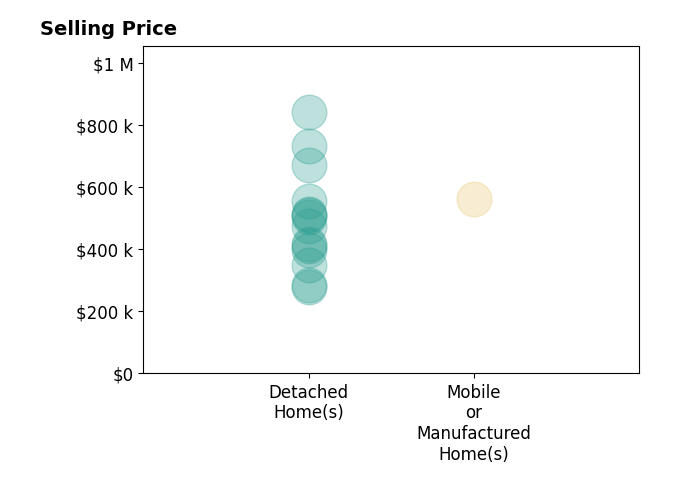 Histogram of home sales price ranges for Lacey Blackman