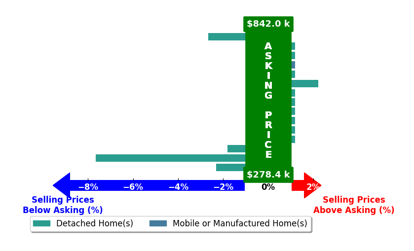 Bar chart comparing asking price vs selling price for Lacey Blackman
