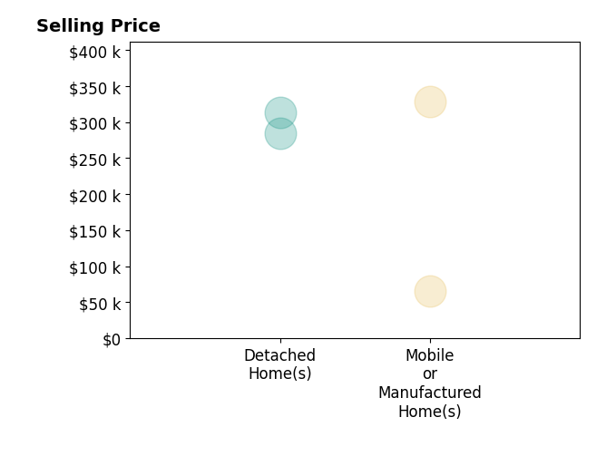 Histogram of home sales price ranges for Lizbeth Romero