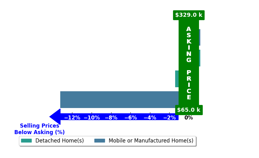 Bar chart comparing asking price vs selling price for Lizbeth Romero