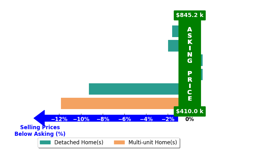Bar chart comparing asking price vs selling price for Jennifer Monds