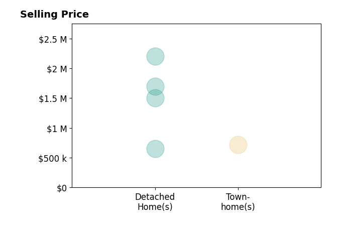 Histogram of home sales price ranges for Kendra Fuchs