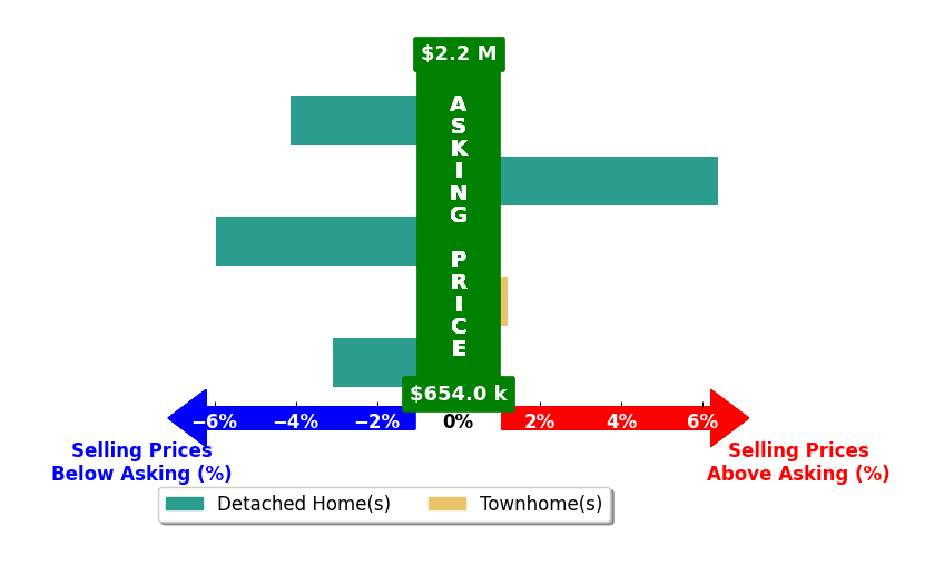 Bar chart comparing asking price vs selling price for Kendra Fuchs