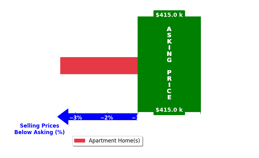 Bar chart comparing asking price vs selling price for Jessica Piper