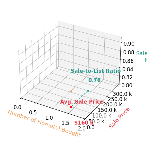 Daniel miller helped buy 1 homes with an average sale price of $160K and an average sale-to-list ratio of 76.2%.