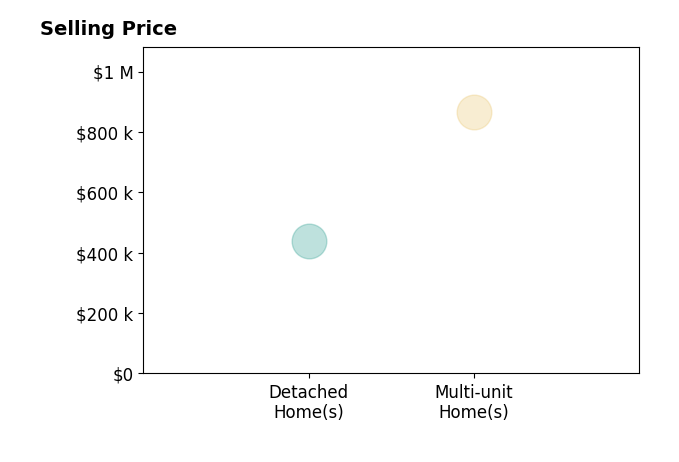 Histogram of home sales price ranges for Nevan Bender