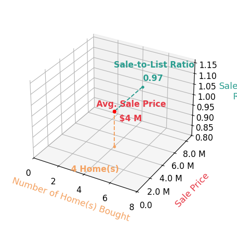 Chart showing sale-to-list price ratio for Cristi Chaquica