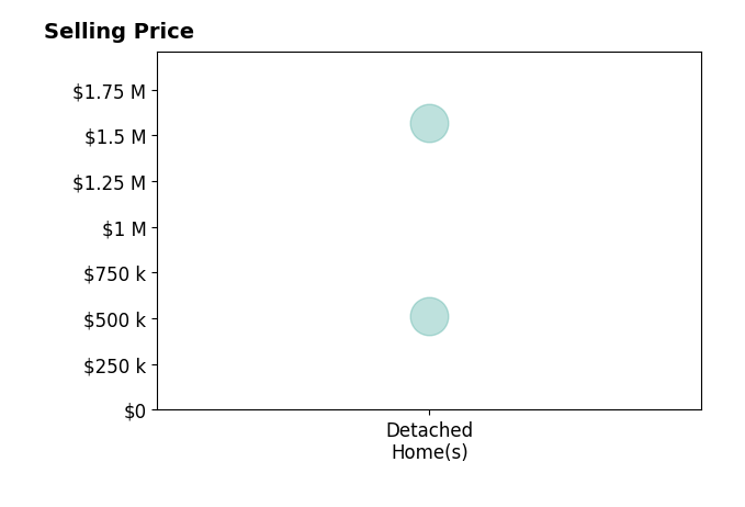 Wes Sutton's purchased homes include detached homes from $515K to $1.6M.