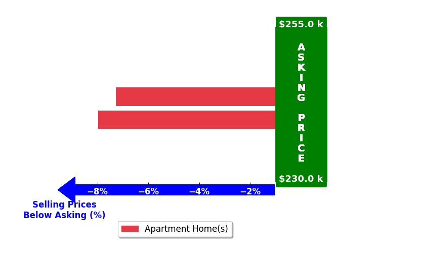 Bar chart comparing asking price vs selling price for Heather Lyle