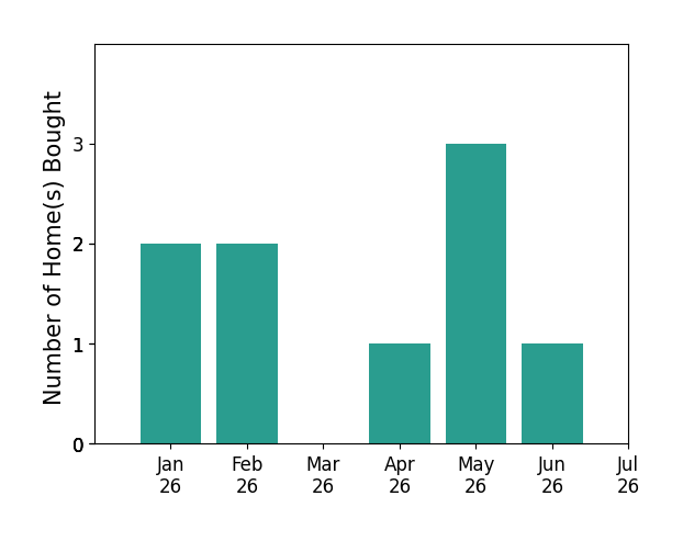 Bar chart of total home sales by Kaleen De Arcos over the past 12 months