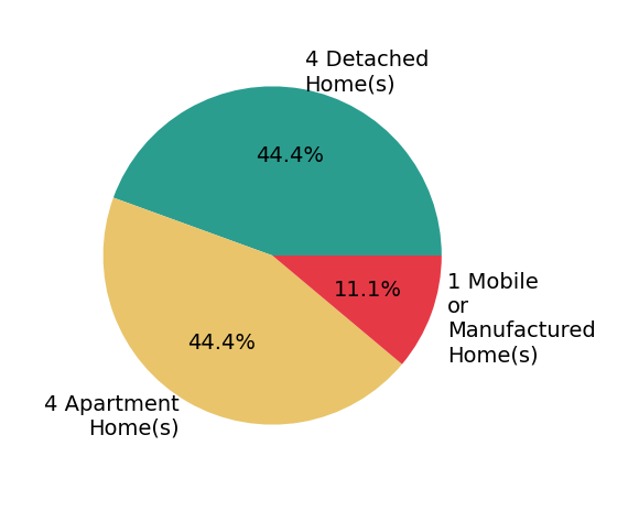 Pie chart showing home sales by property type for Kaleen De Arcos