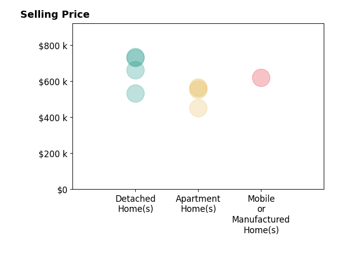 Histogram of home sales price ranges for Kaleen De Arcos