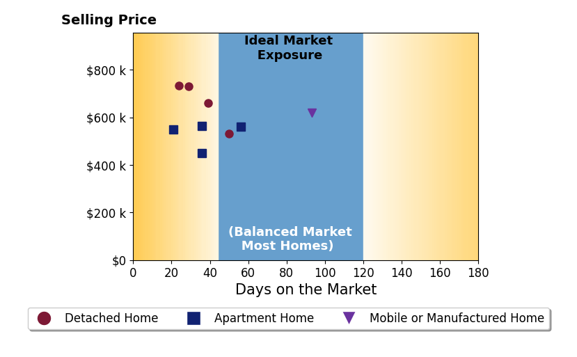 Bar chart of average days on market for Kaleen De Arcos's listings