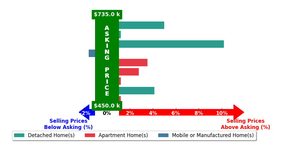 Bar chart comparing asking price vs selling price for Kaleen De Arcos